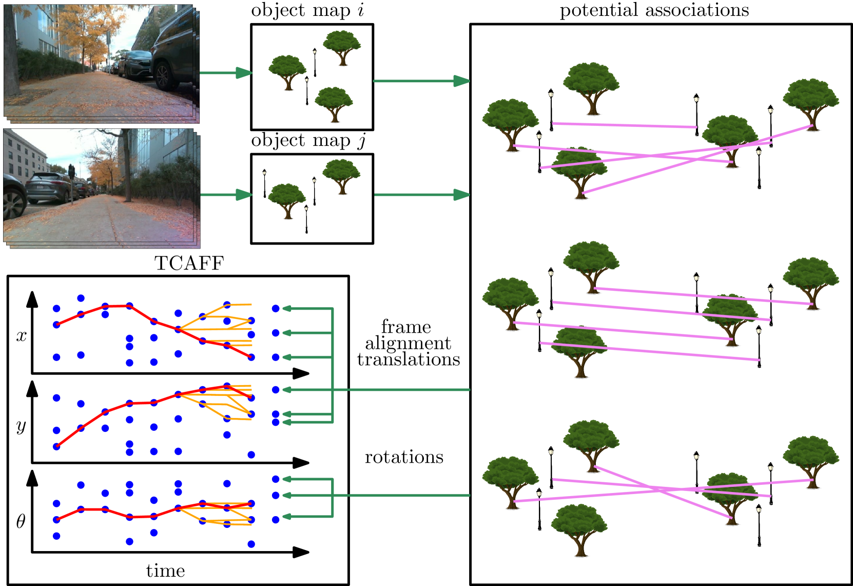 TCAFF: Temporal Consistency for Robot Frame Alignment